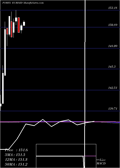  monthly chart EuroDollar