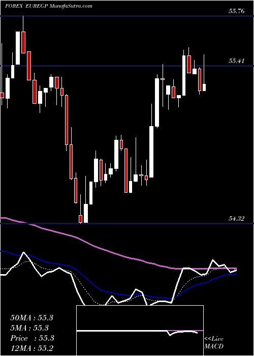  Daily chart EuroDollar