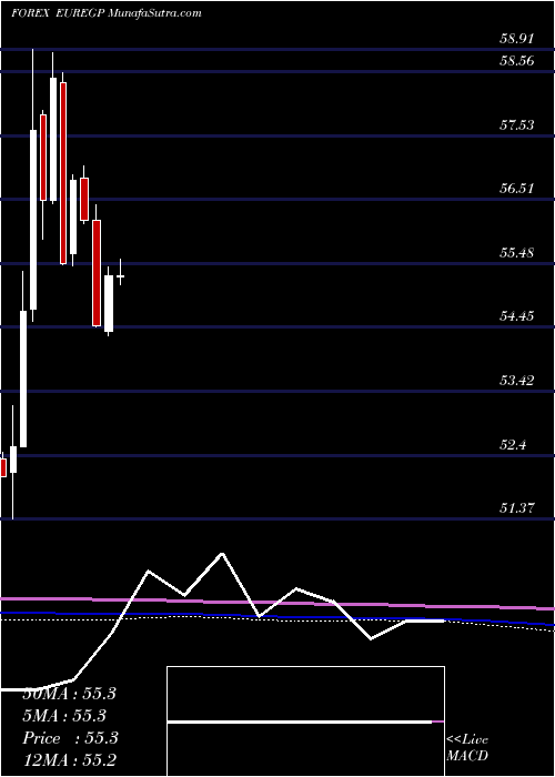  monthly chart EuroDollar