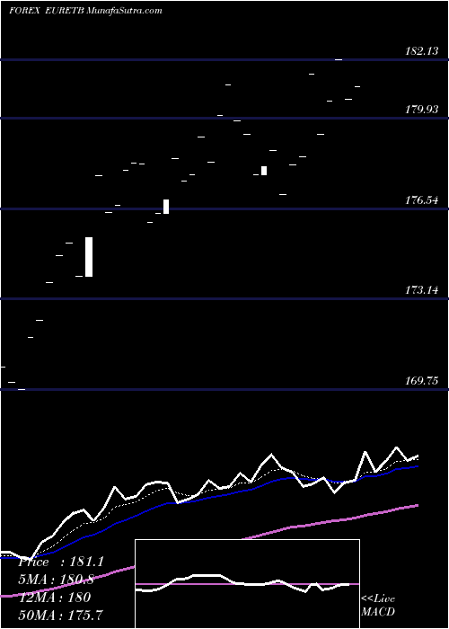  Daily chart Euro Dollar / Ethiopian Birr