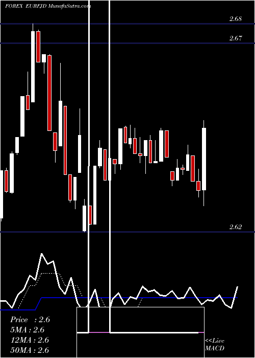  Daily chart EuroDollar