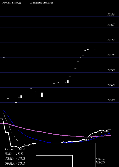  Daily chart EuroDollar