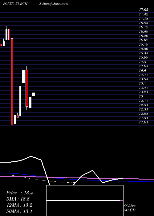  monthly chart EuroDollar
