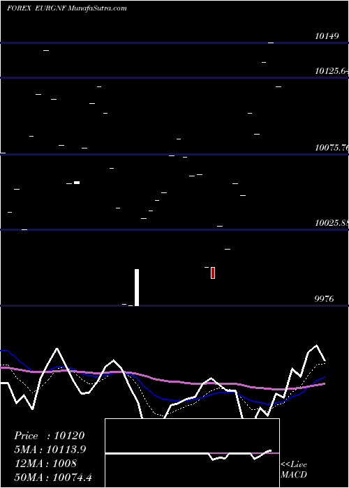  Daily chart EuroDollar