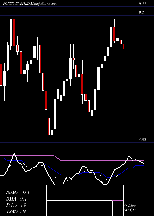  Daily chart EuroDollar