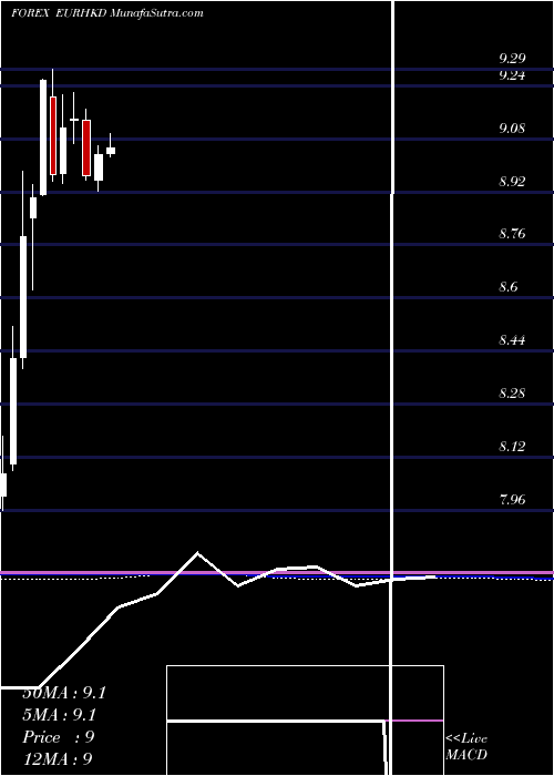 monthly chart EuroDollar
