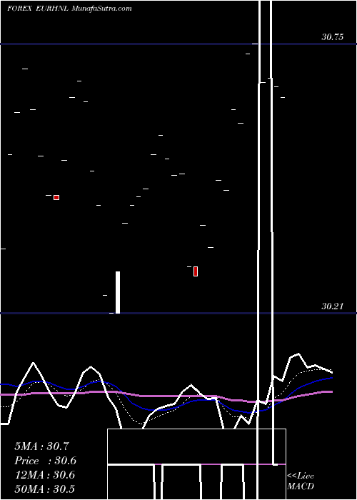  Daily chart Euro Dollar / Honduran Lempira