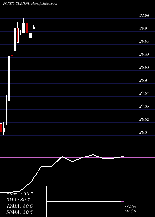  monthly chart EuroDollar