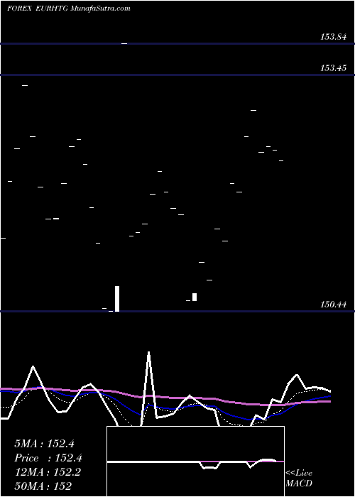 Daily chart EuroDollar