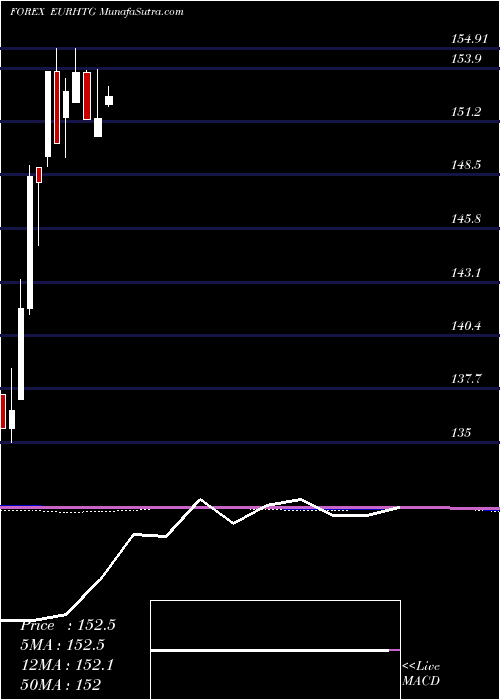  monthly chart EuroDollar