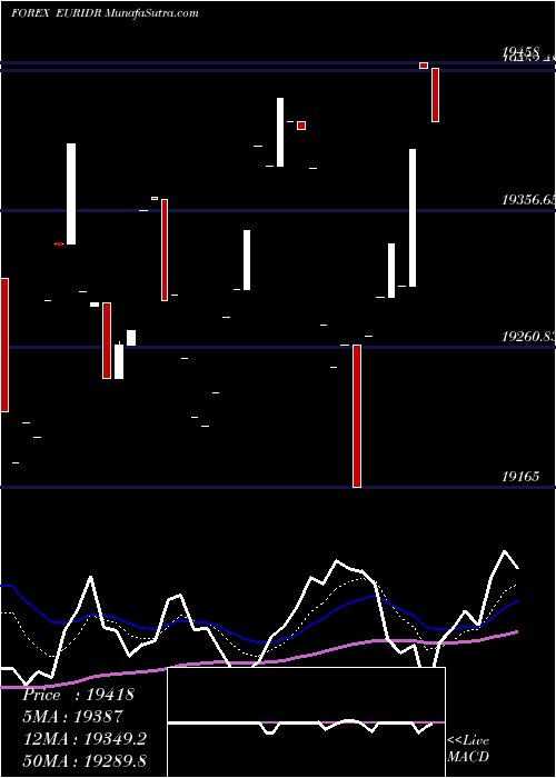  Daily chart Euro Dollar / Indian Rupiah 14822 14822 14822 0