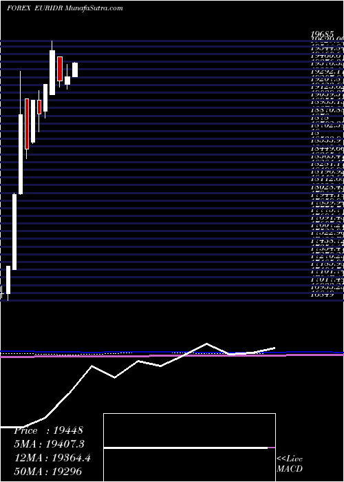  monthly chart EuroDollar