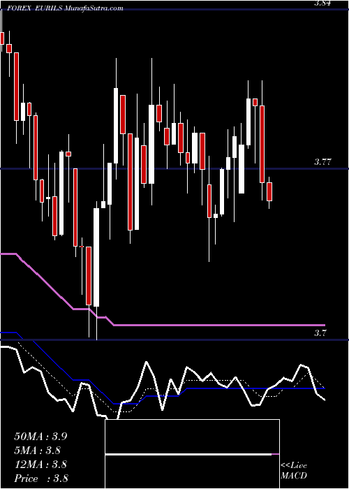  Daily chart EuroDollar