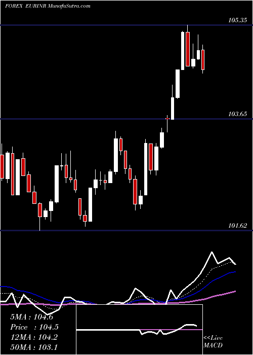  Daily chart EuroDollar