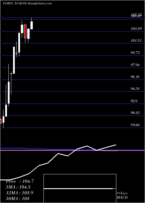  monthly chart EuroDollar