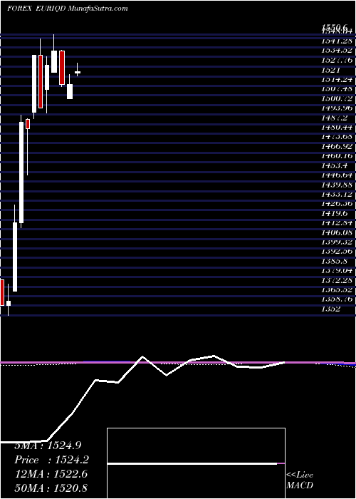 monthly chart EuroDollar