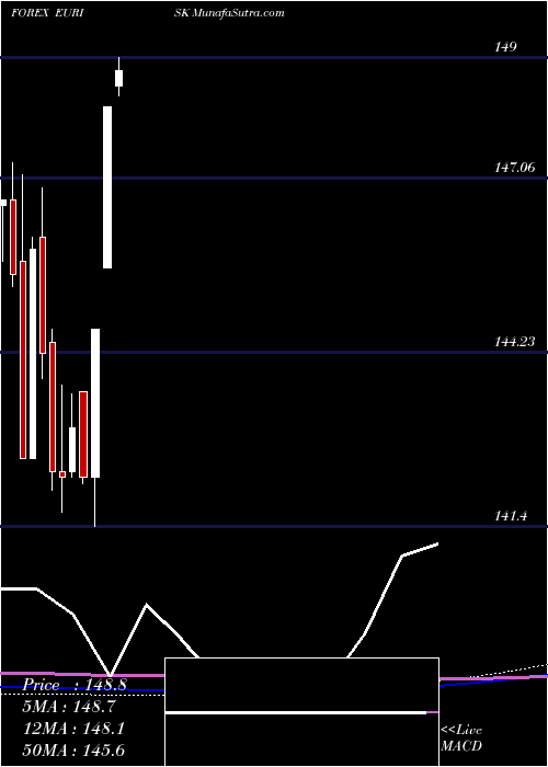 monthly chart EuroDollar