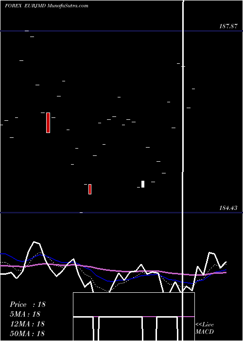  Daily chart EuroDollar