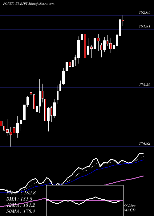  Daily chart EuroDollar