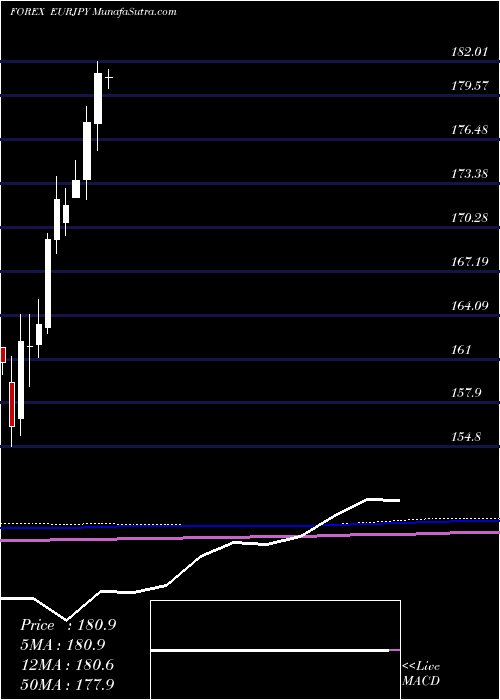  monthly chart EuroDollar