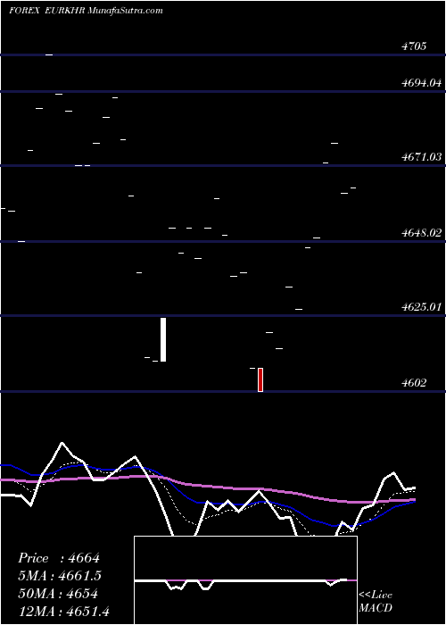  Daily chart EuroDollar