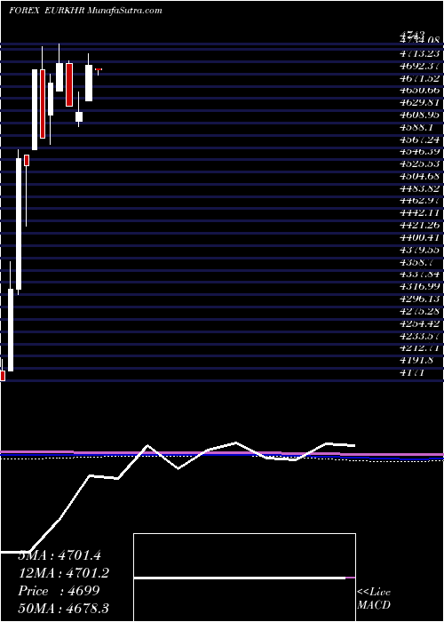  monthly chart EuroDollar
