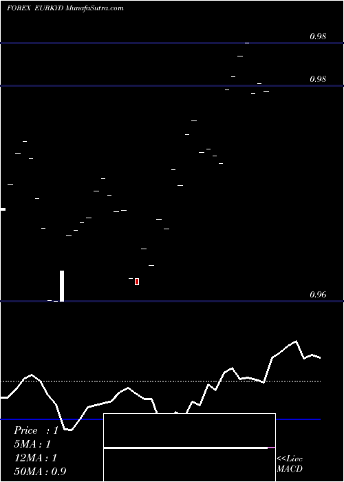  Daily chart Euro Dollar / Cayman Islands Dollar