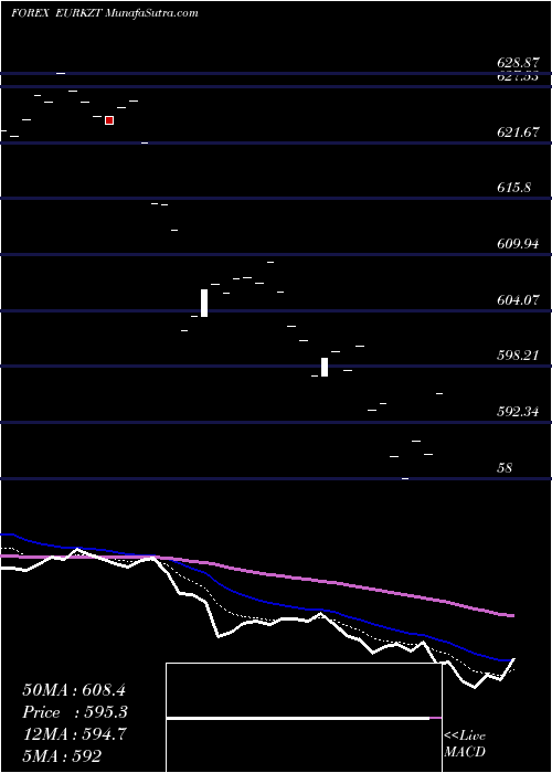  Daily chart EuroDollar