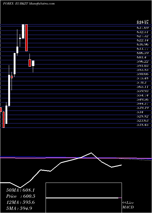  monthly chart EuroDollar