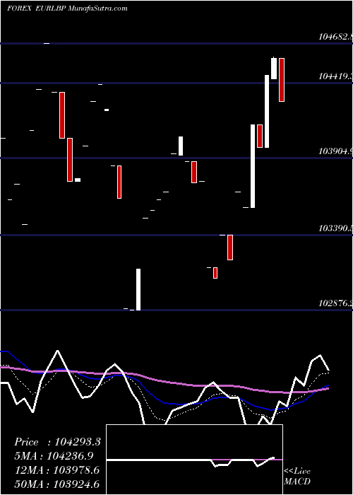  Daily chart Euro Dollar / Lebanese Pound 1695 1695 1695 0