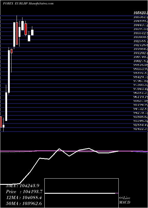  monthly chart EuroDollar