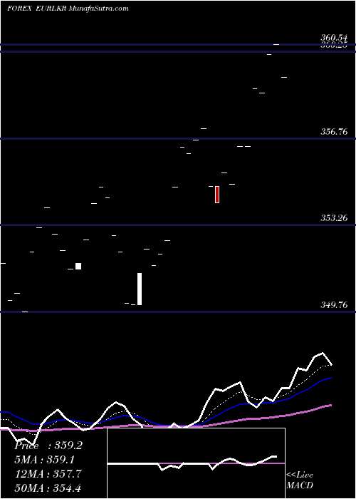  Daily chart Euro Dollar / Sri Lanka Rupee