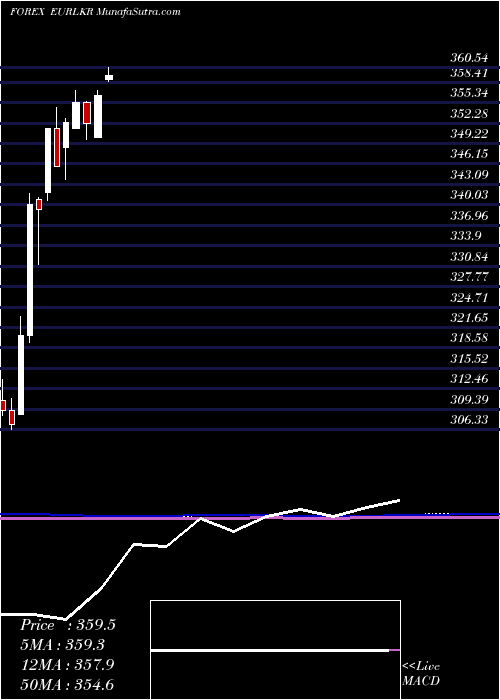  monthly chart EuroDollar