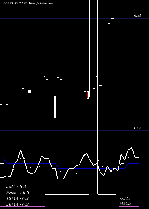 Daily chart Euro Dollar / Lybian Dinar