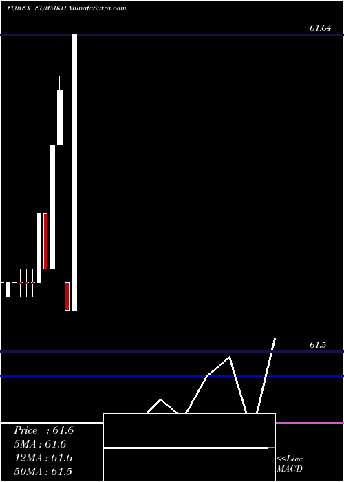  monthly chart EuroDollar