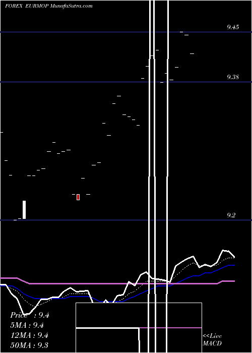  Daily chart Euro Dollar / Pataca