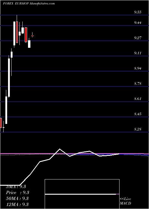  monthly chart EuroDollar
