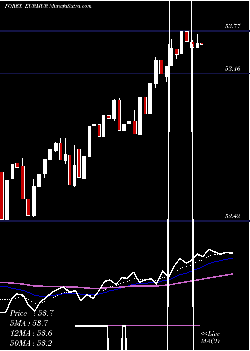  Daily chart EuroDollar