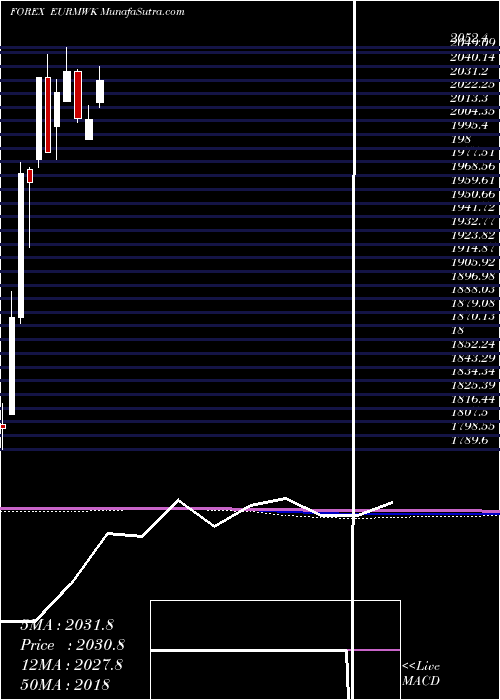  monthly chart EuroDollar