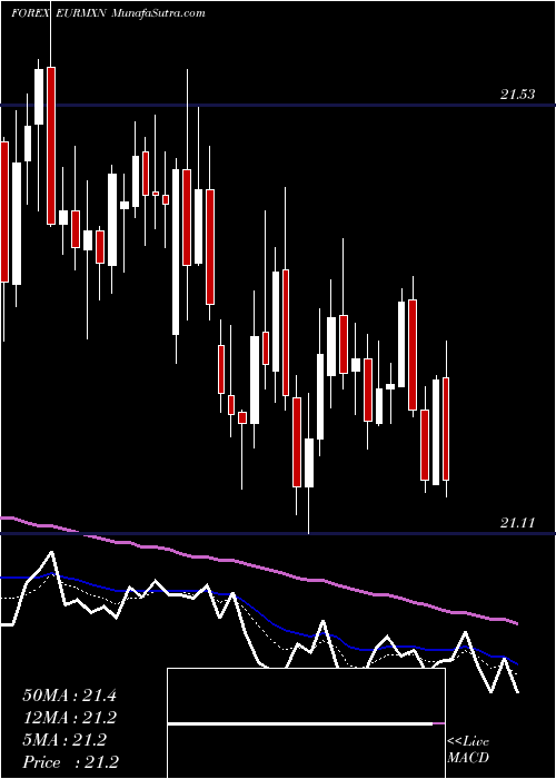  Daily chart EuroDollar