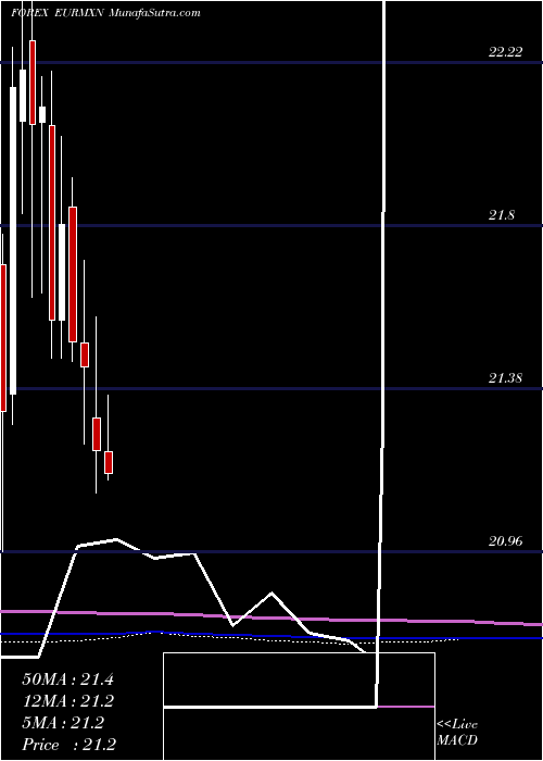  monthly chart EuroDollar