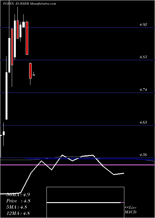  monthly chart EuroDollar