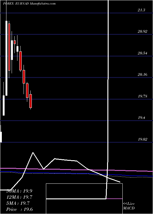  monthly chart EuroDollar