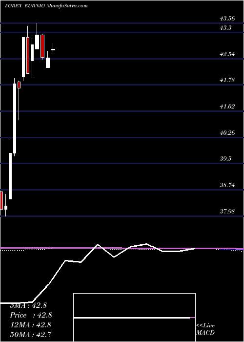  monthly chart EuroDollar