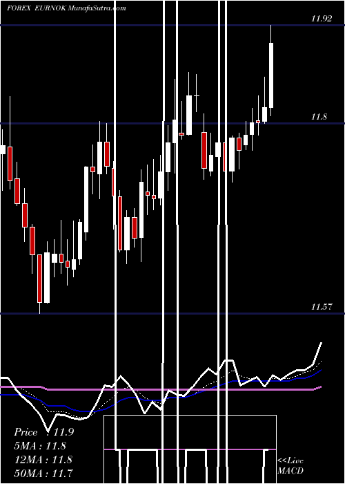  Daily chart EuroDollar