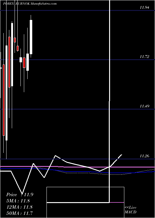  monthly chart EuroDollar