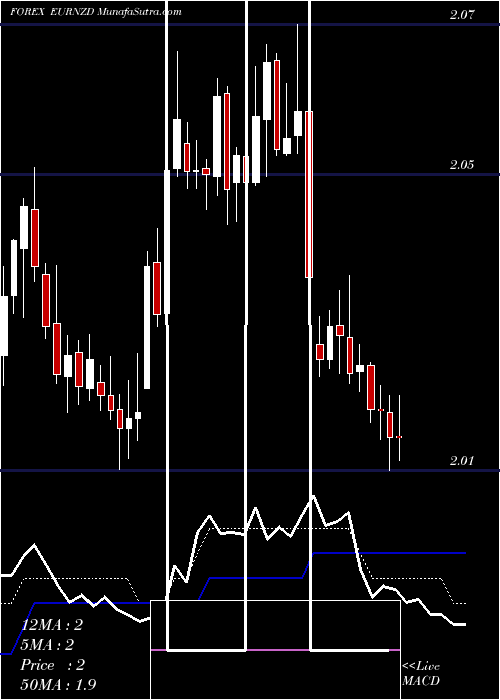  Daily chart EuroDollar