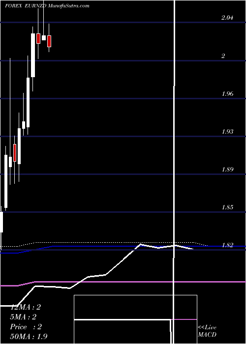  monthly chart EuroDollar