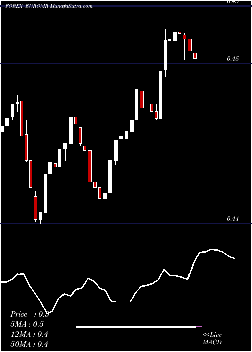 Daily chart Euro Dollar / Rial Omani