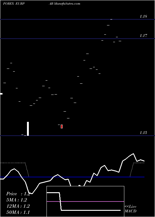  Daily chart Euro Dollar / Balboa